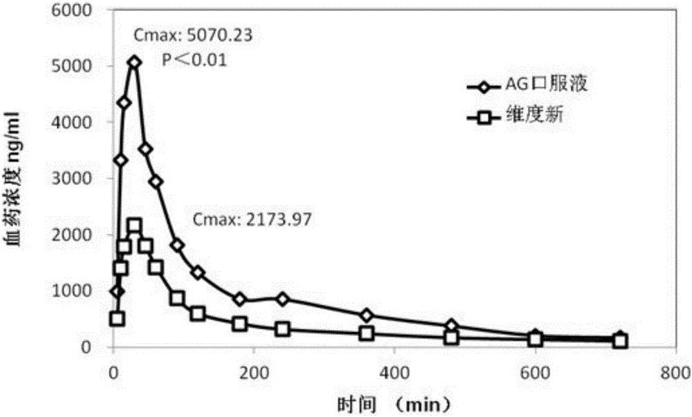 Agomelatine oral liquid preparation as well as preparation method and application thereof