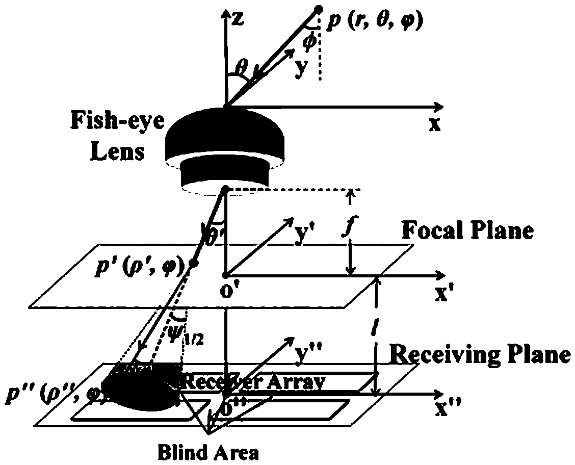 Wide view angle receiving system based on APD array