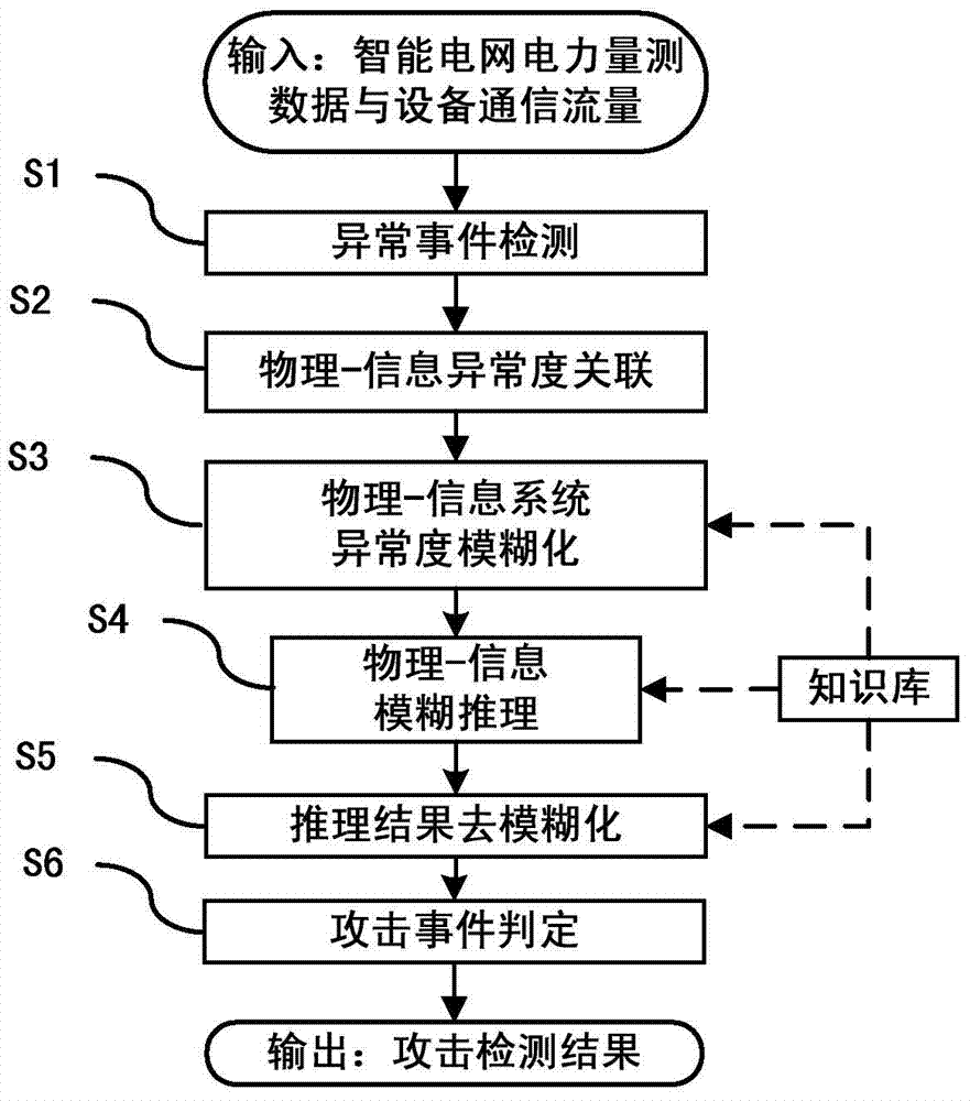 Physical-information fuzzy inference based smart power grid attack detection method