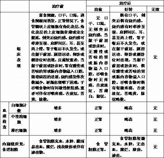 Preparation method of traditional Chinese medicine for treating chili eating type reflux oesophagitis