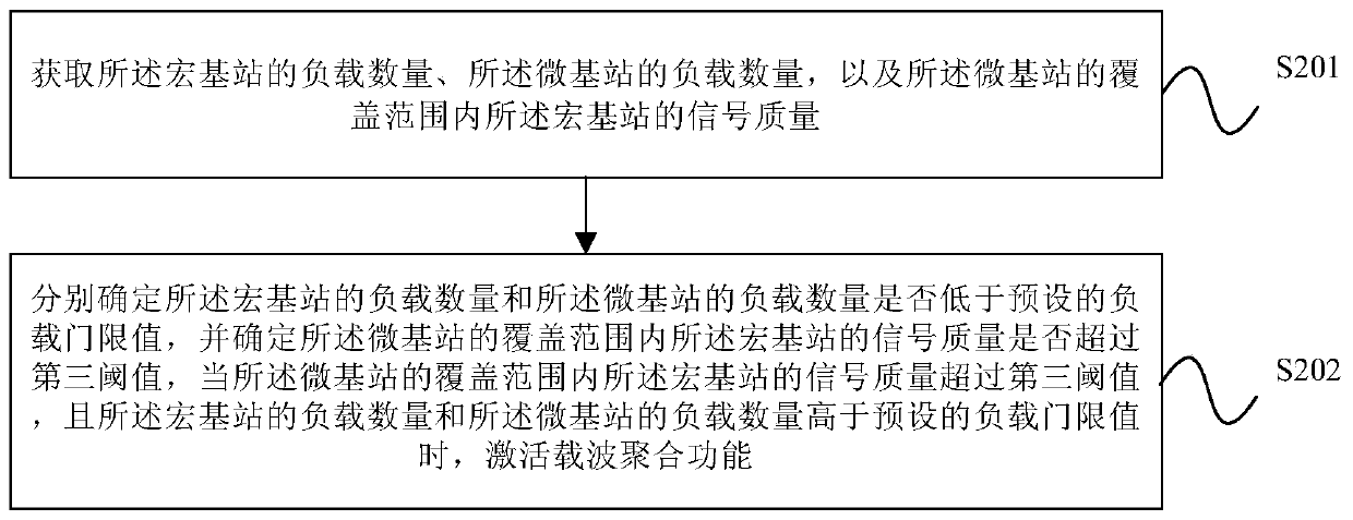 Method and device for activating carrier aggregation function