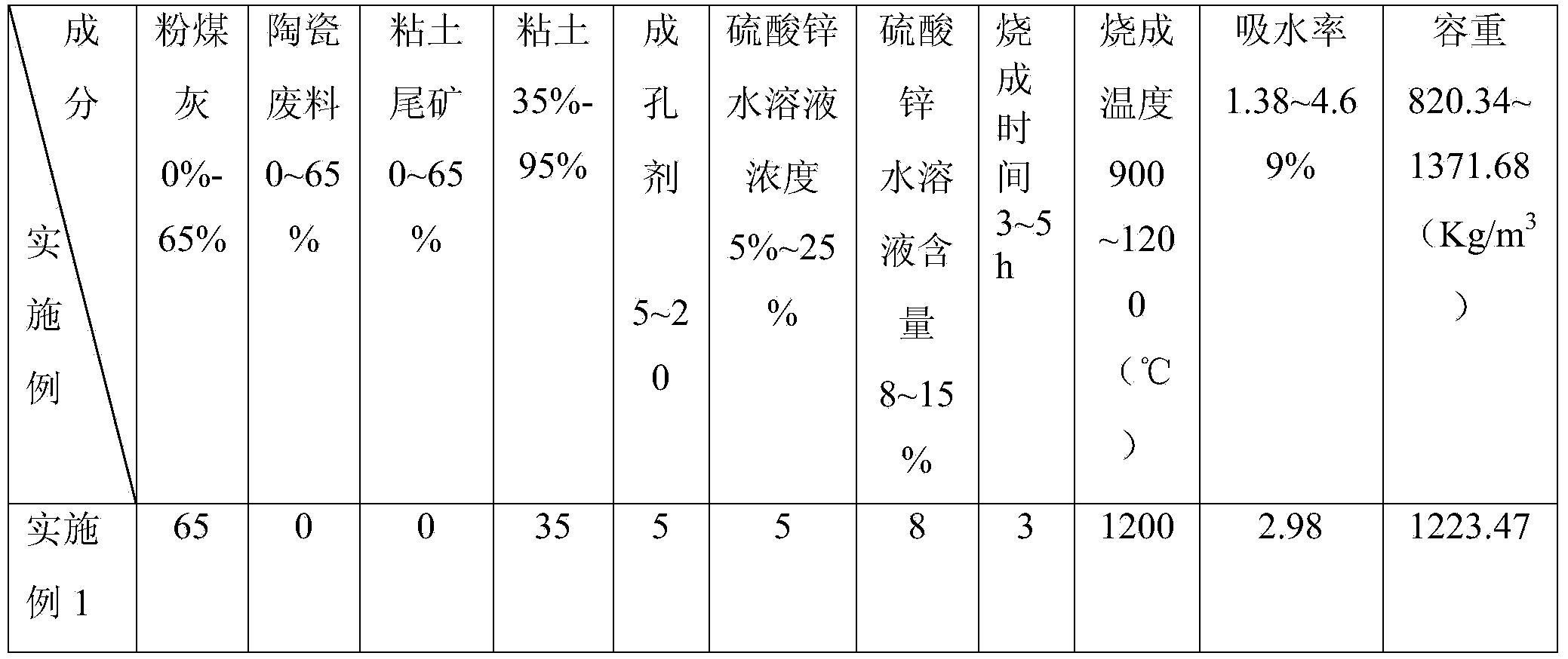 Zinc sulfate surface co-sintered light ceramsite and preparation method thereof