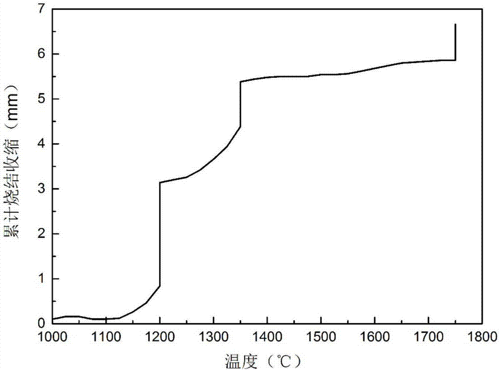 Low-temperature sintering method of ultra-high-temperature ceramic