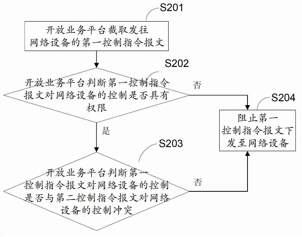 Method and apparatus for controlling network device