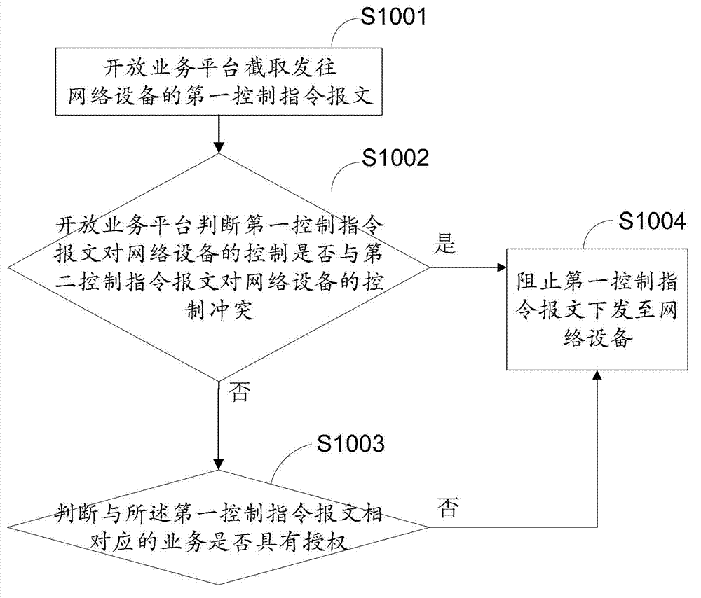 Method and apparatus for controlling network device