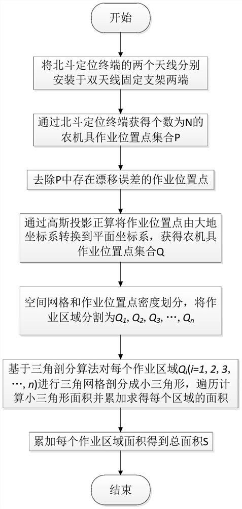 Agricultural machinery operation region measuring method and device based on triangulation