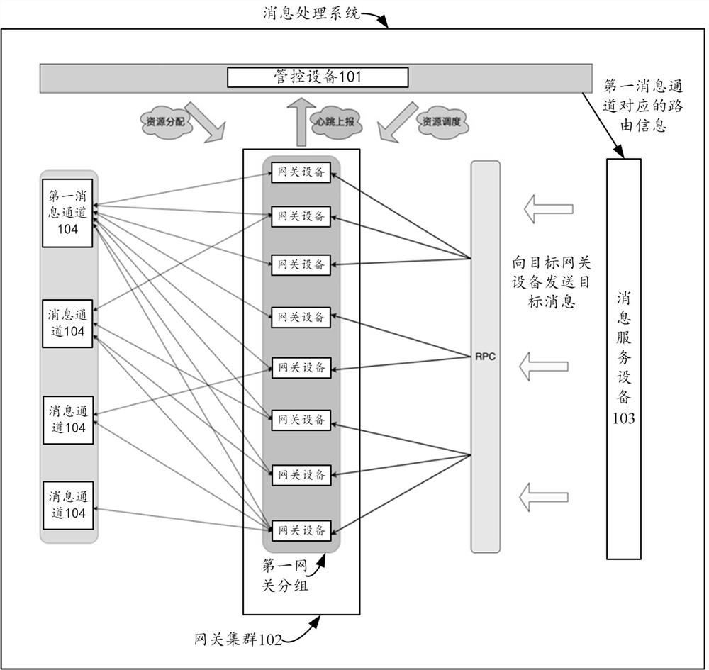 Message processing system and method, device and storage medium