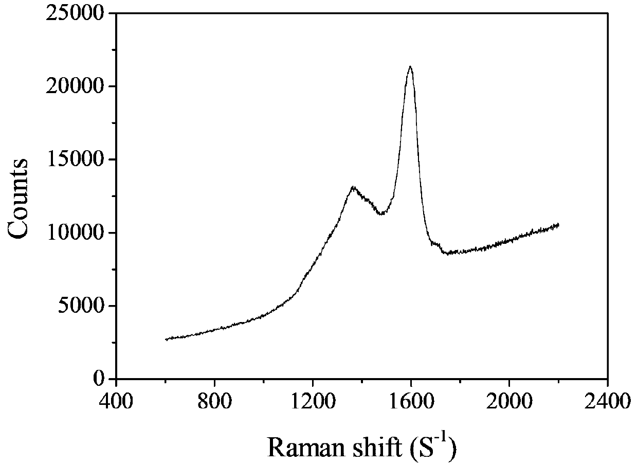 Novel preparation method of mesoporous active carbon