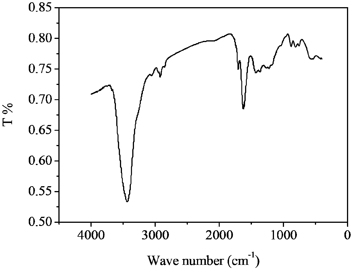 Novel preparation method of mesoporous active carbon