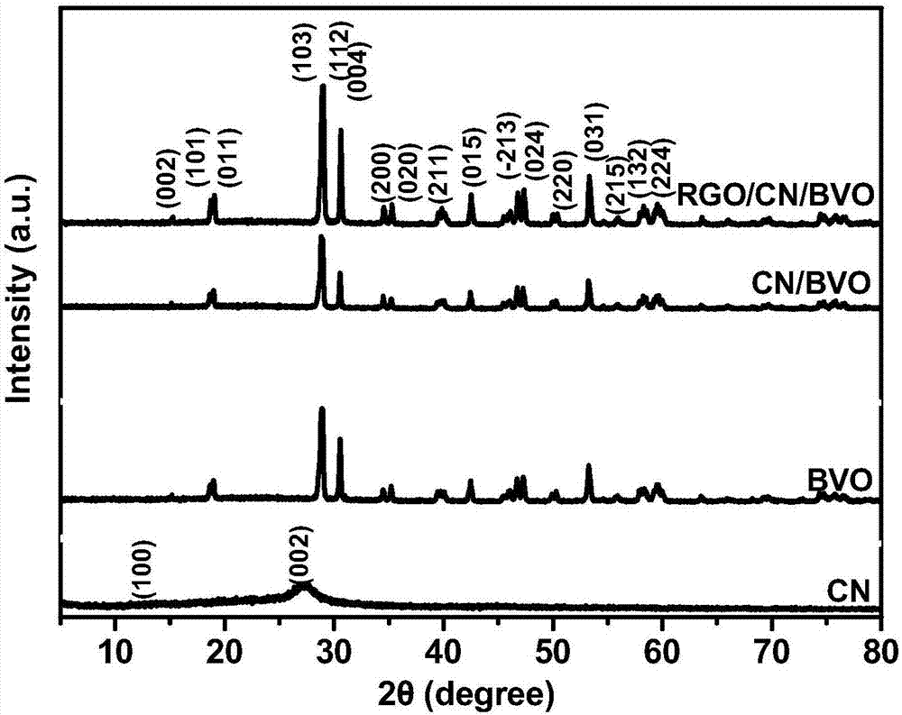 Preparation method and application of reduced graphene oxide/bismuth vanadate/carbon nitride composite material