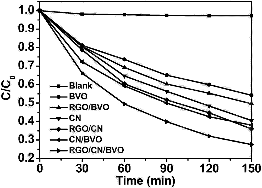 Preparation method and application of reduced graphene oxide/bismuth vanadate/carbon nitride composite material