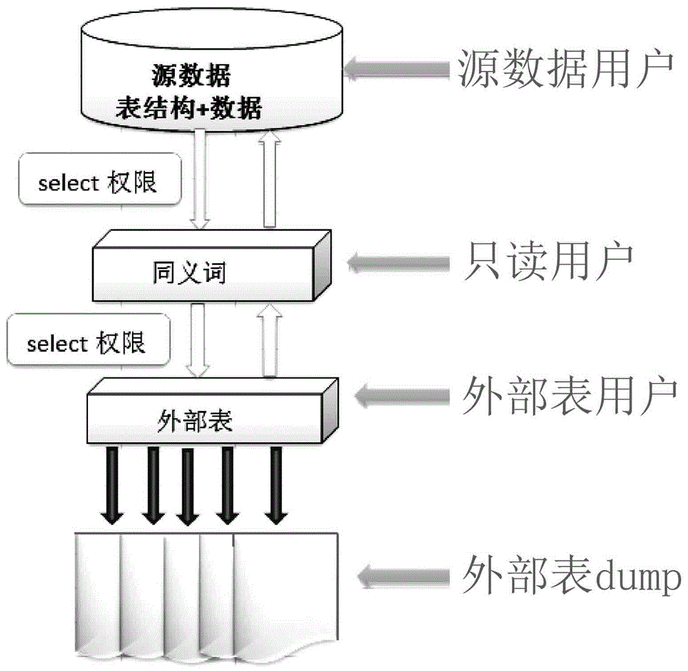 Data extracting and loading method based on mass data migration