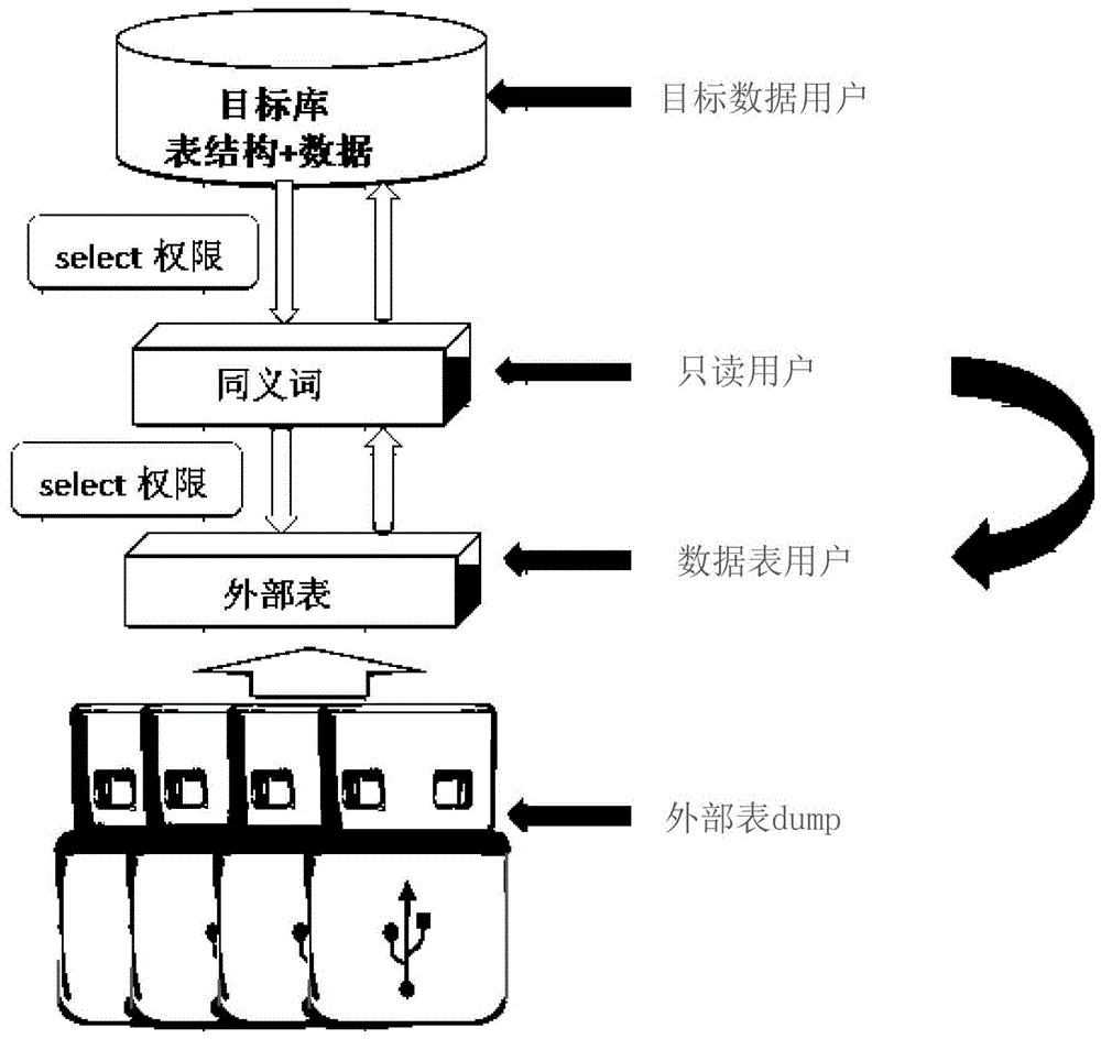 Data extracting and loading method based on mass data migration