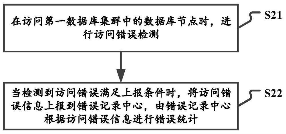 Database error processing method and device and database cluster access system