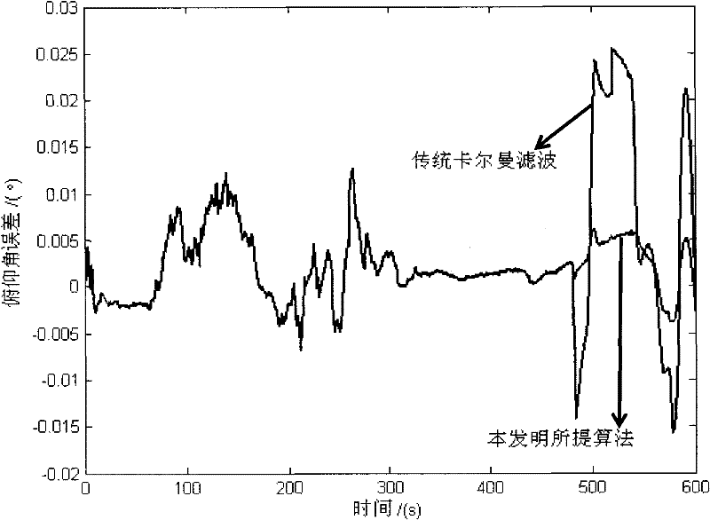 Method for realizing landtype inertial navigation system movement aiming