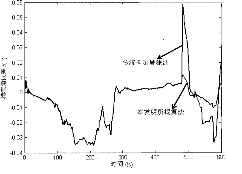 Method for realizing landtype inertial navigation system movement aiming