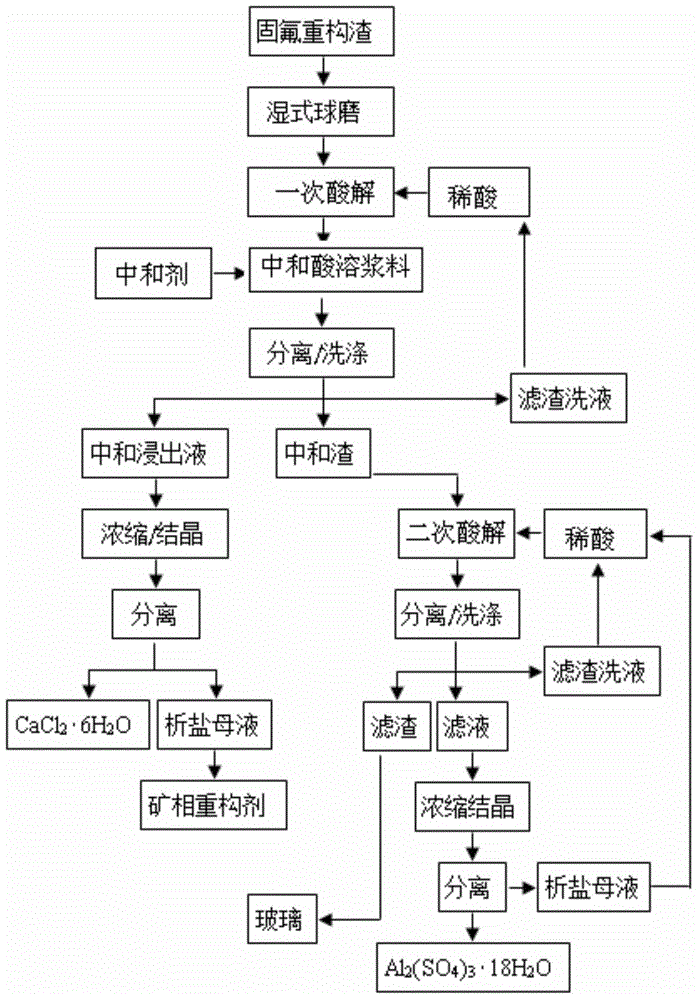 Method for treatment and resource utilization of alkali metal slag extracted through lepidolite solid fluorine reconstruction