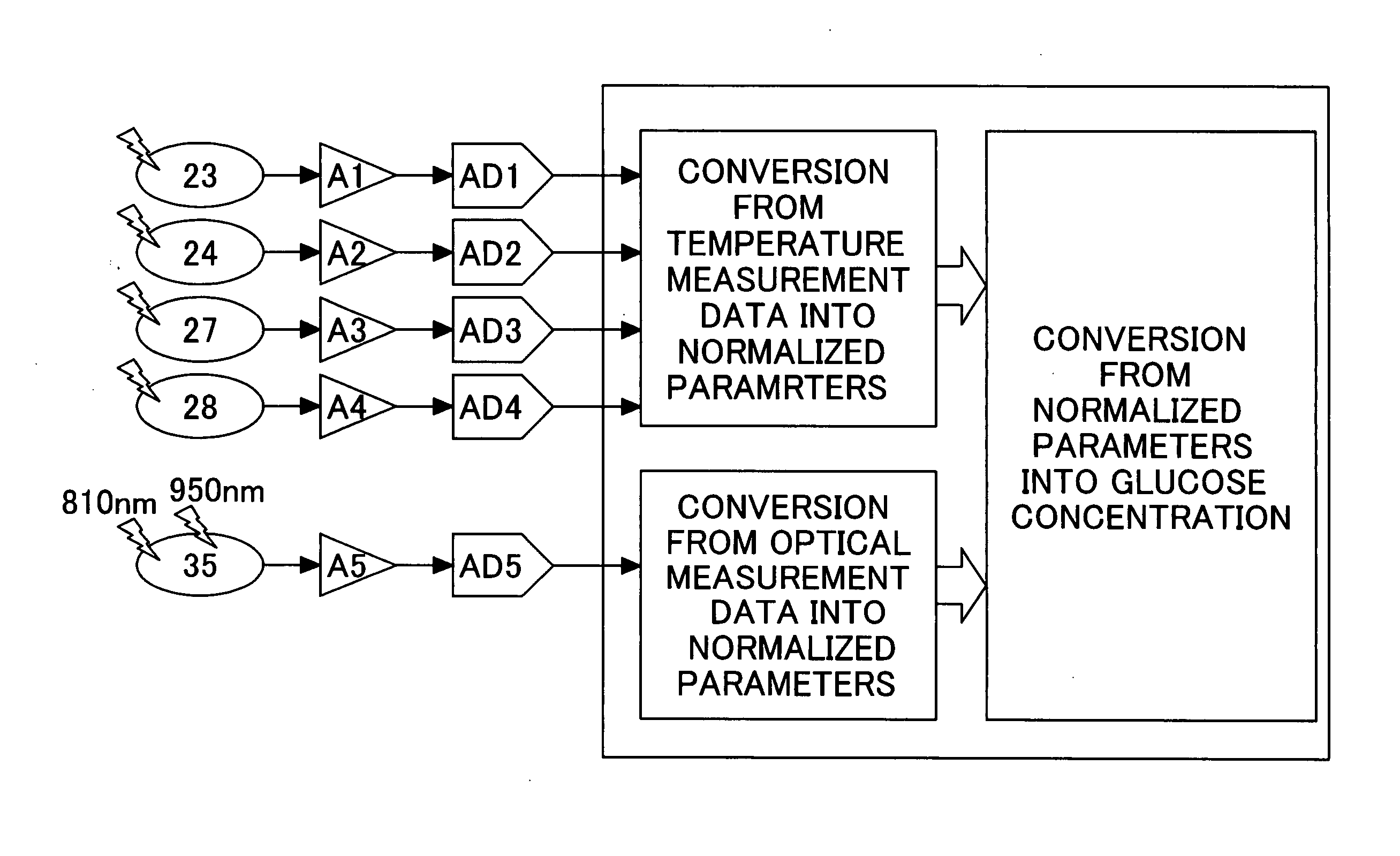 Blood sugar level measuring method and apparatus