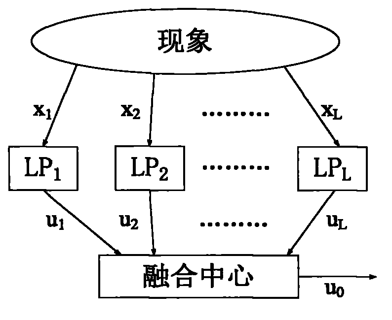 Data fusion method for multi-sensor distributed system