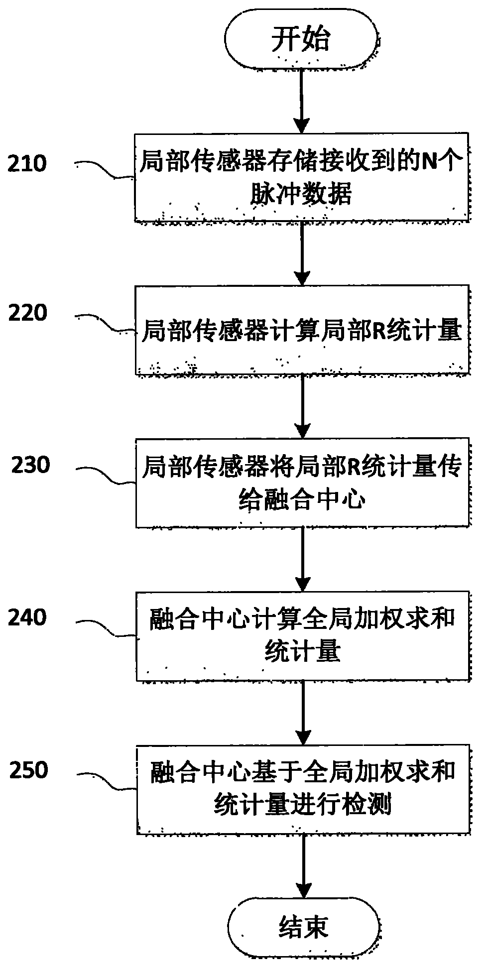 Data fusion method for multi-sensor distributed system