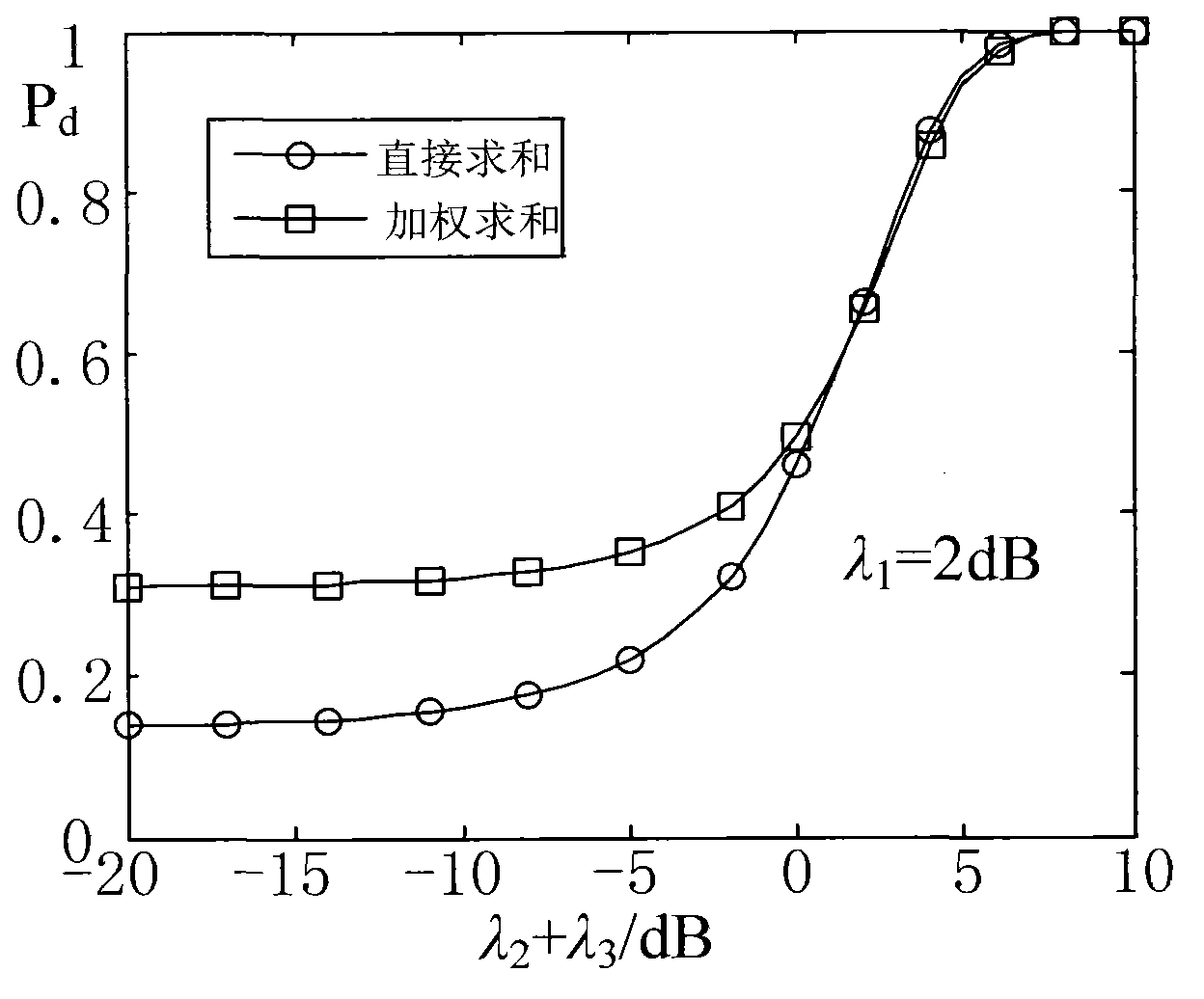 Data fusion method for multi-sensor distributed system