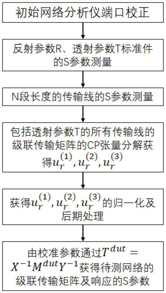 A multi-line trl calibration method based on tensor decomposition