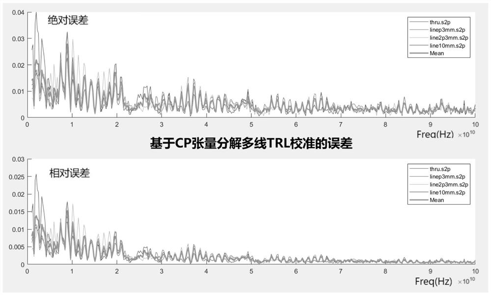 A multi-line trl calibration method based on tensor decomposition