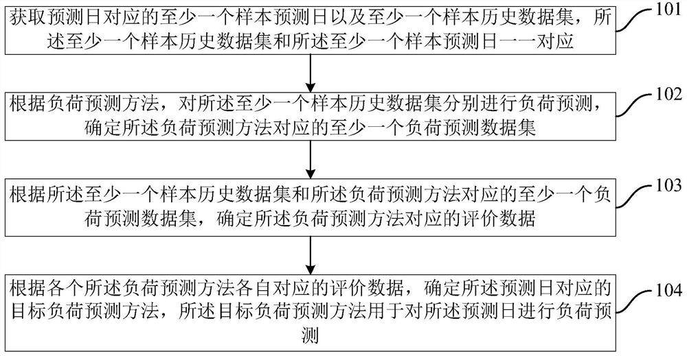 Load prediction method and device, computer readable storage medium and electronic equipment