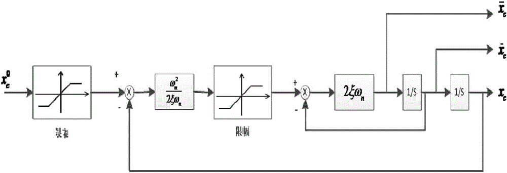 Four-rotor aircraft attitude control method and system based on sliding-mode control law and ESO