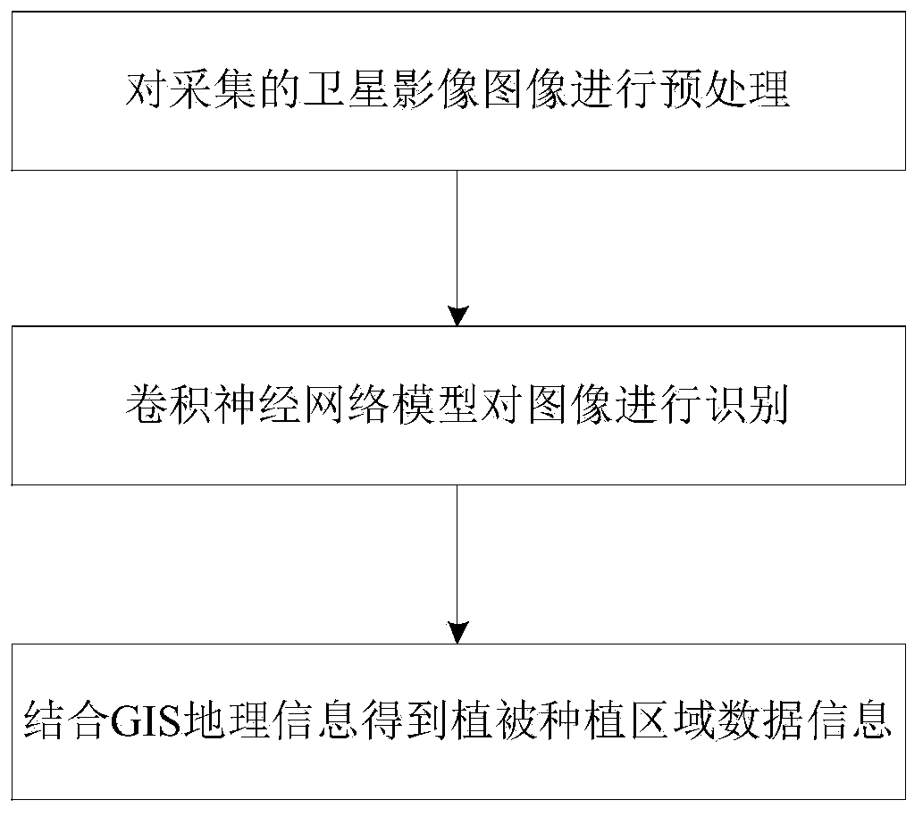 A vegetation planting area identification method and system based on a convolutional neural network algorithm