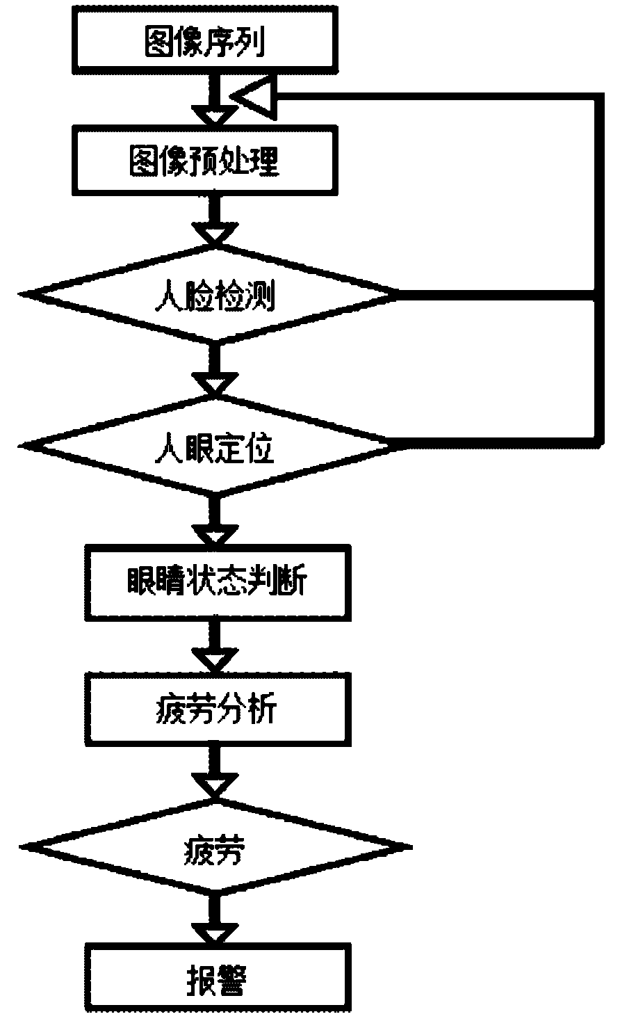 Driver fatigue detecting method and system based on vision