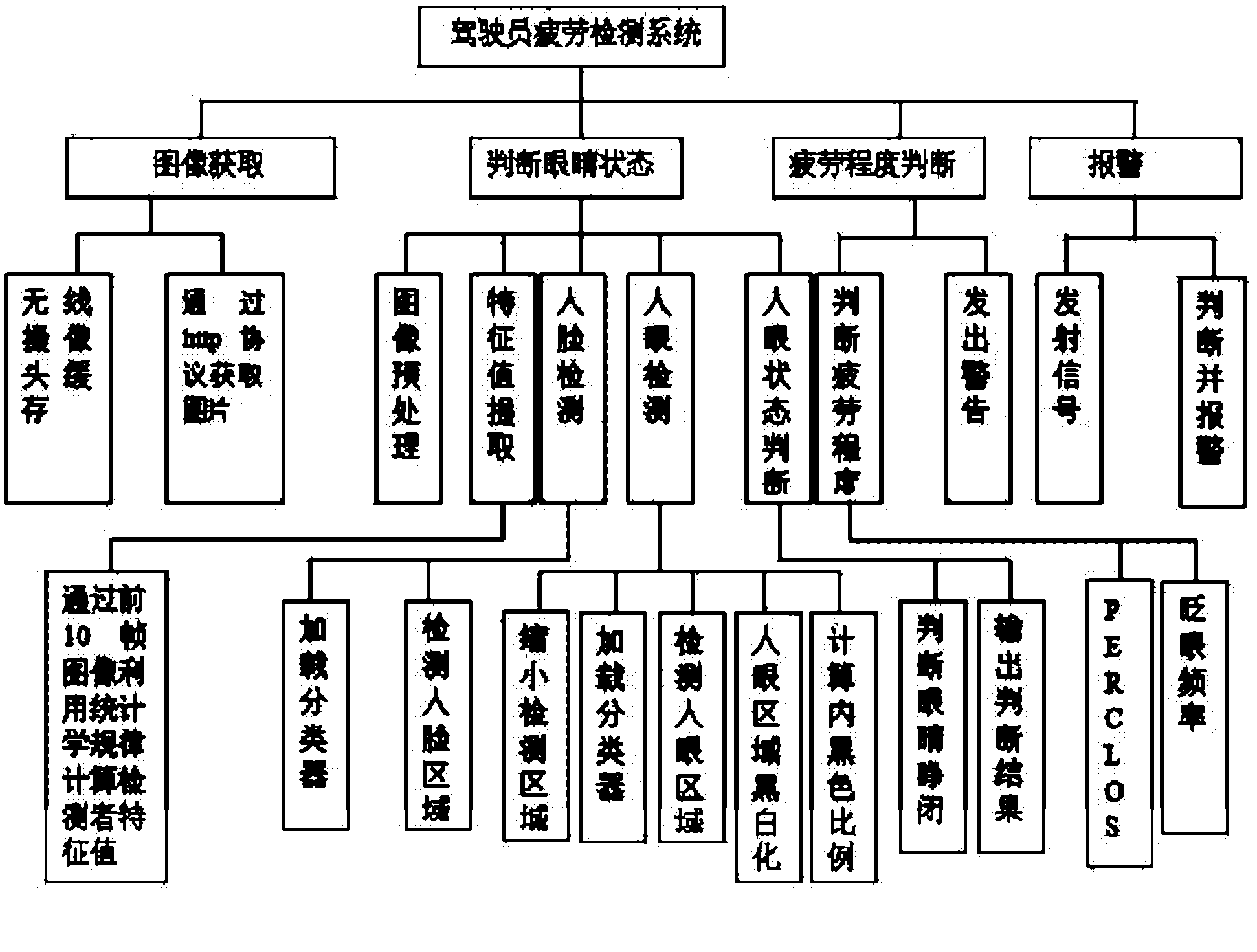 Driver fatigue detecting method and system based on vision