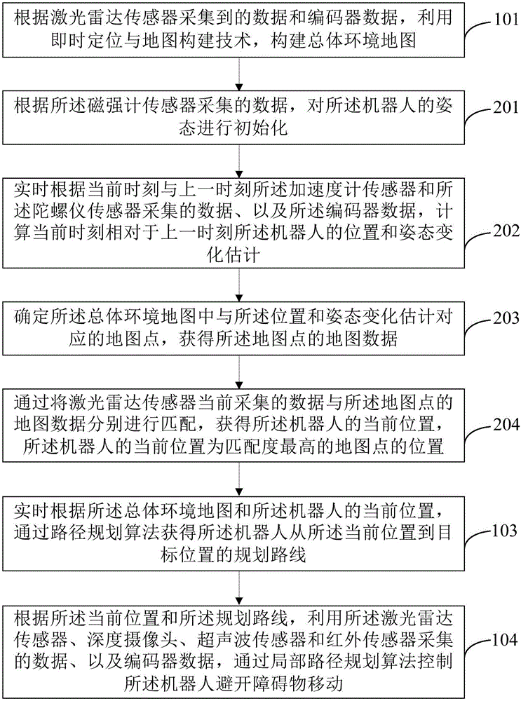 Robot navigation method and device based on multi-sensor data fusion