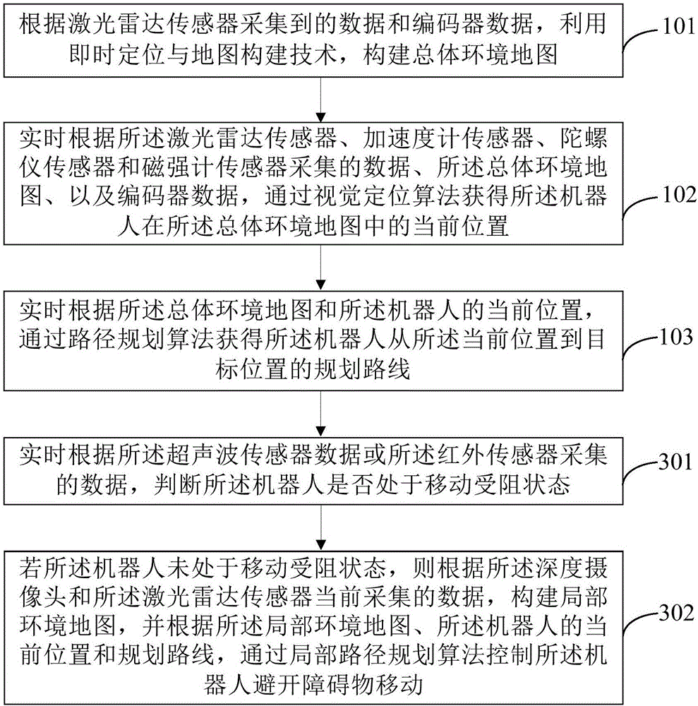 Robot navigation method and device based on multi-sensor data fusion