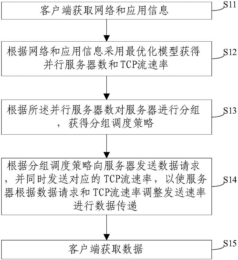 Application layer scheduling method in data center network