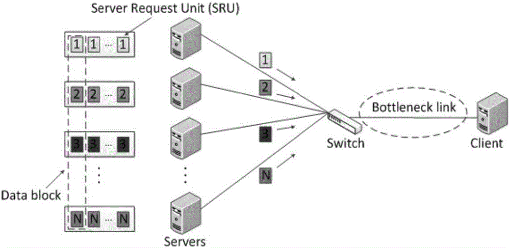 Application layer scheduling method in data center network