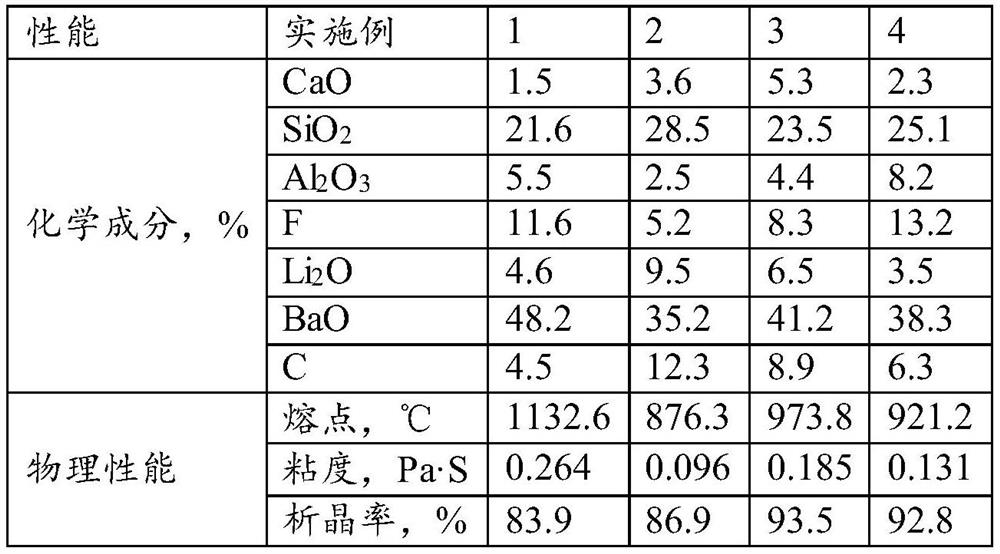 Continuous casting covering slag for high-titanium steel and preparation method of continuous casting covering slag