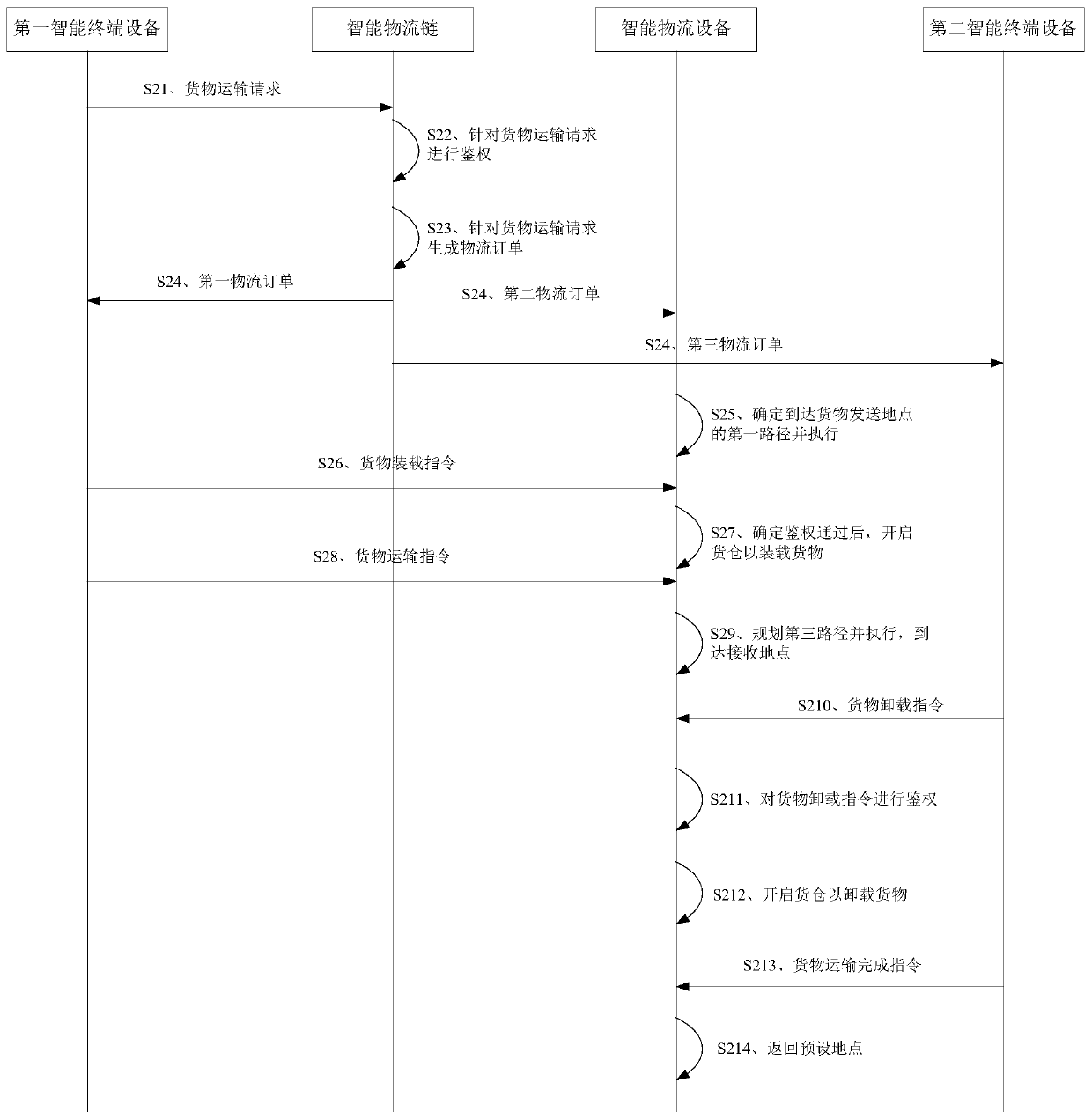 Order processing system based on block chain