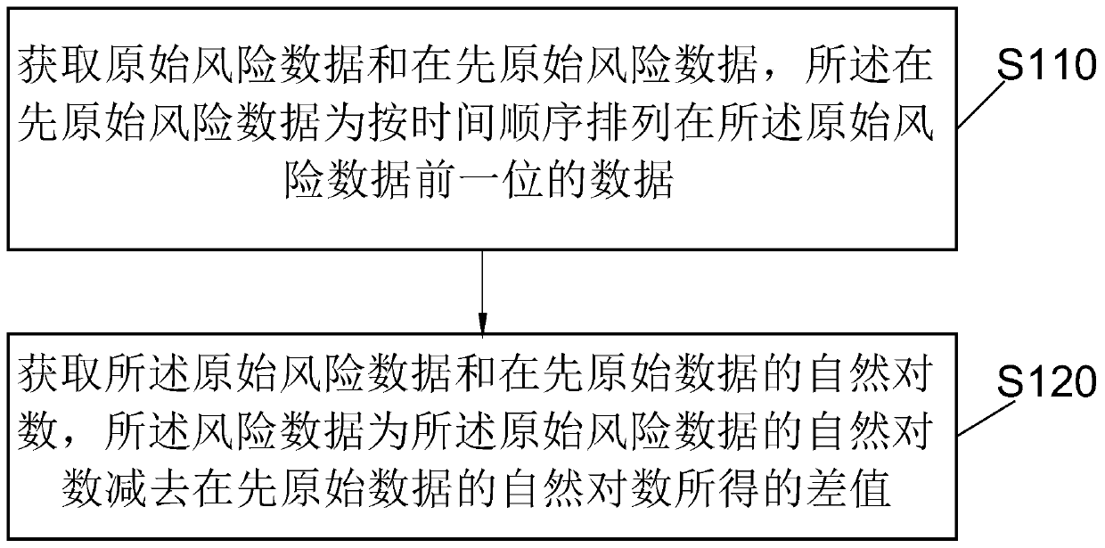 Financial risk quantification method and device based on risk preference and storage medium