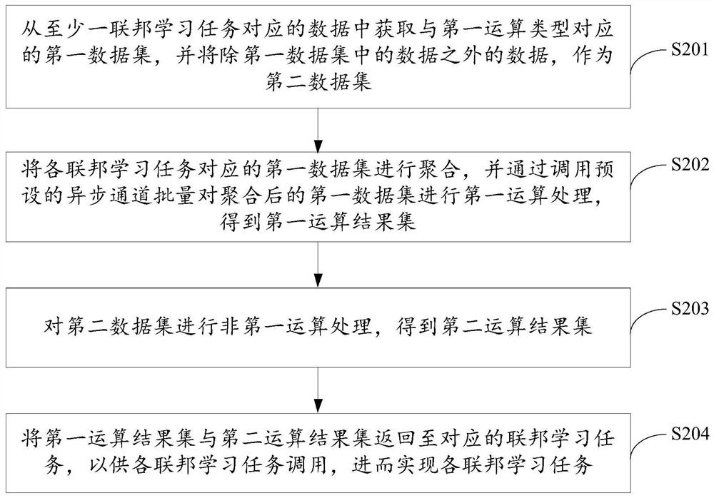 Data processing method and device, equipment and storage medium