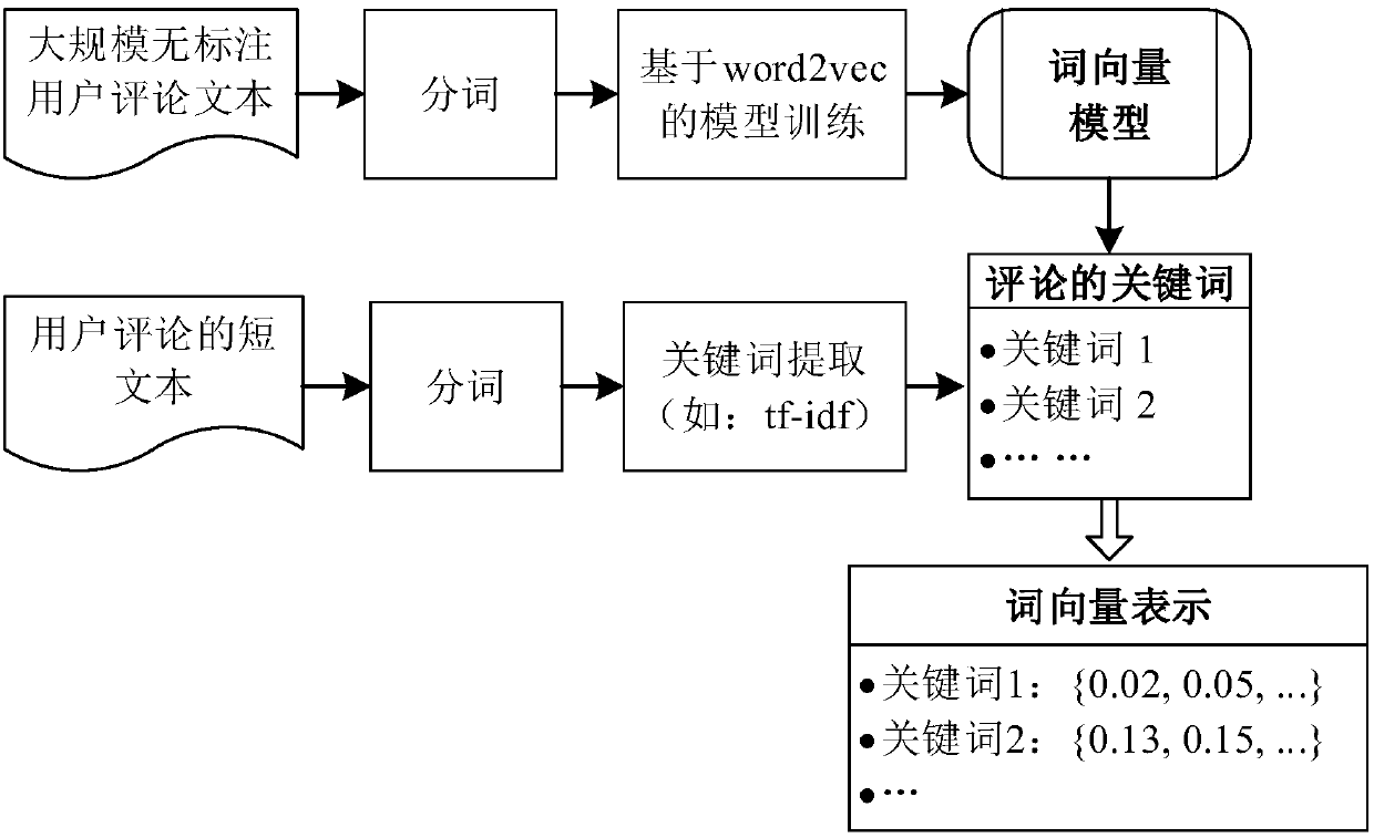 Deep emotion analysis and multi-source recommendation view fusion hybrid recommendation method based on user comment