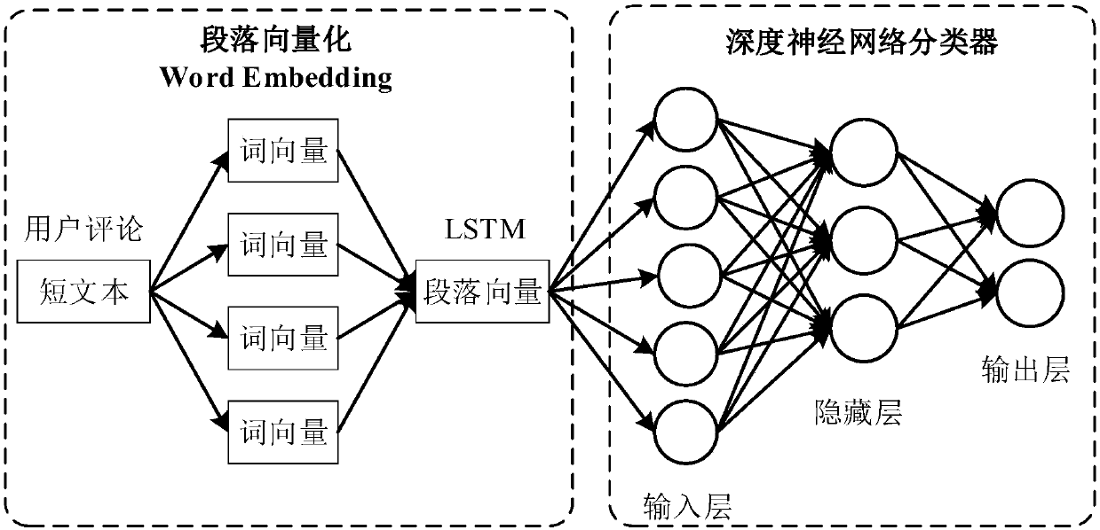 Deep emotion analysis and multi-source recommendation view fusion hybrid recommendation method based on user comment