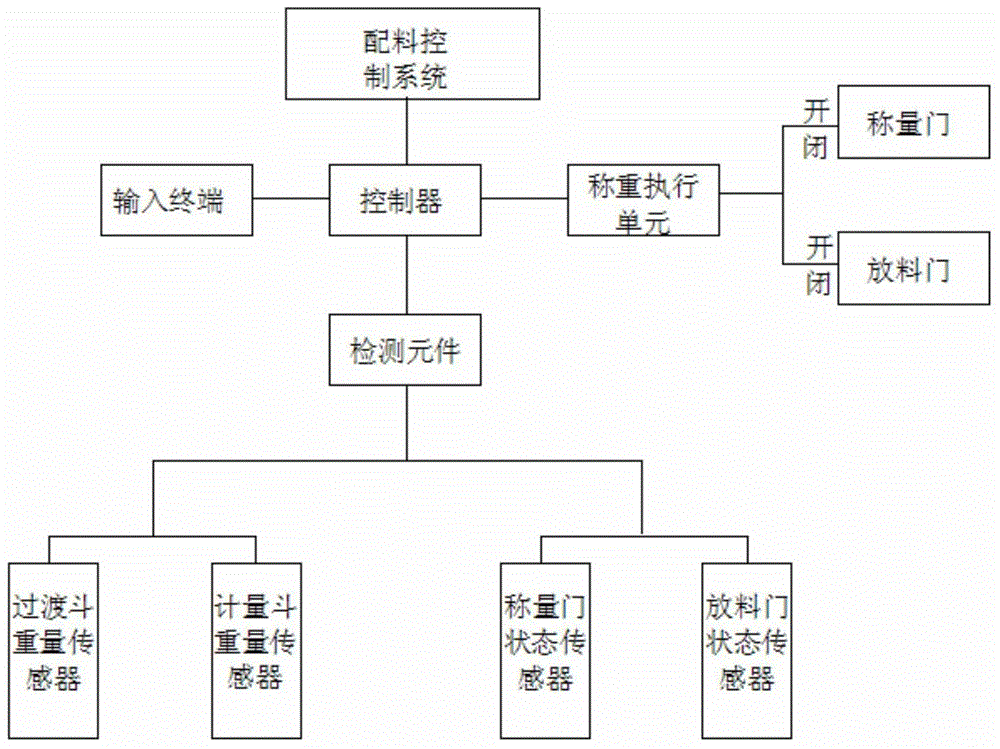 Use method of precise blending device for asphalt pavement reclaimed material