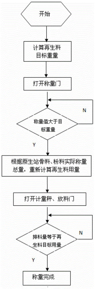 Use method of precise blending device for asphalt pavement reclaimed material