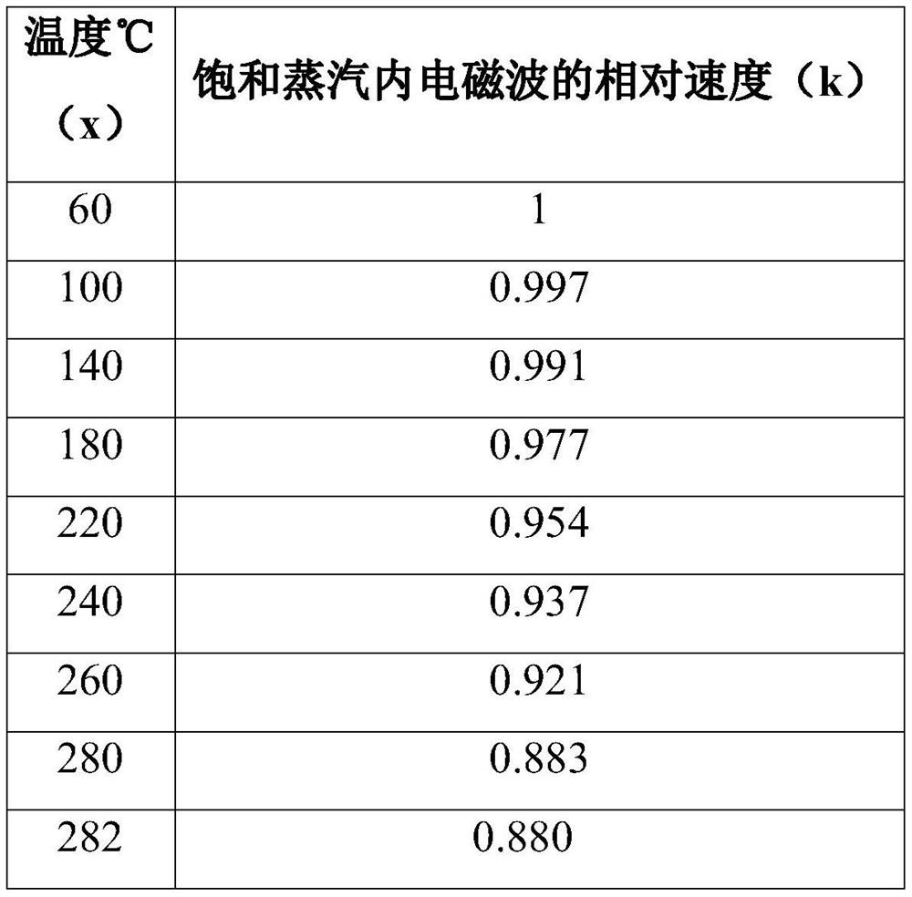 Stable temperature compensation measurement method for guided wave radar liquid level meter