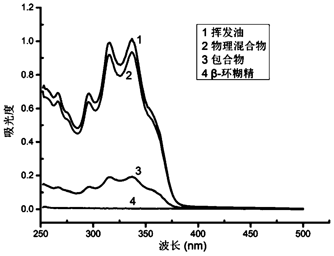 A traditional Chinese medicine extract for treating irritable bowel syndrome and its preparation method