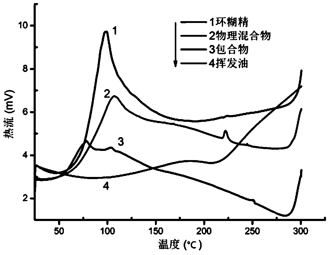 A traditional Chinese medicine extract for treating irritable bowel syndrome and its preparation method