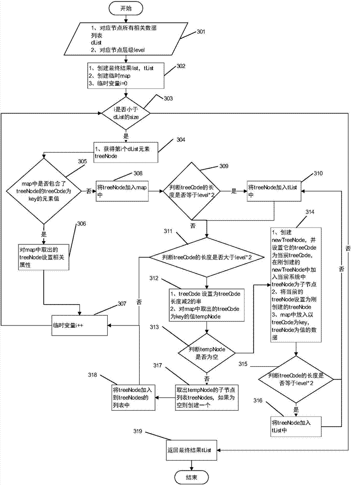 Universal tree structure storage analysis method