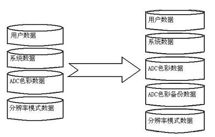 Method for recovering display data by shortcut key