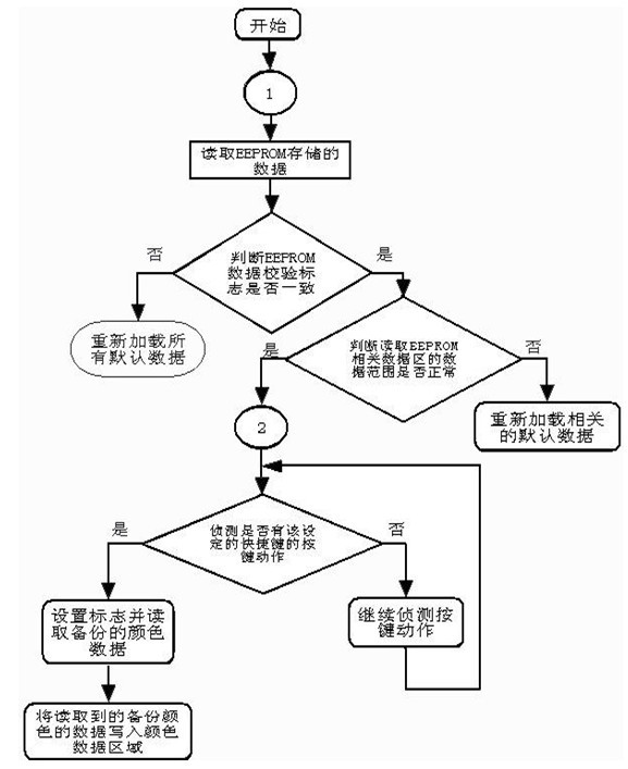 Method for recovering display data by shortcut key